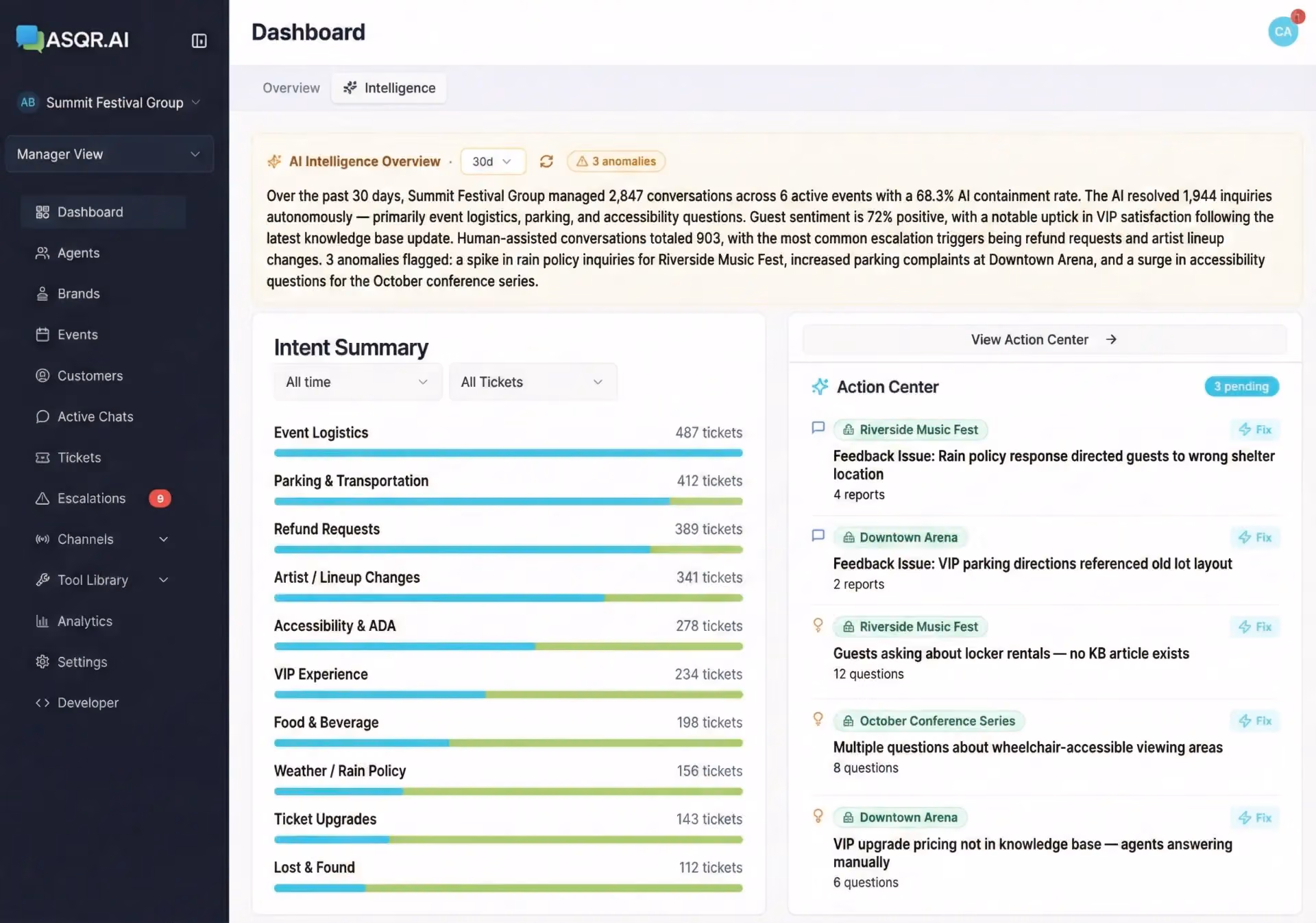 ASQR reporting and intent dashboard