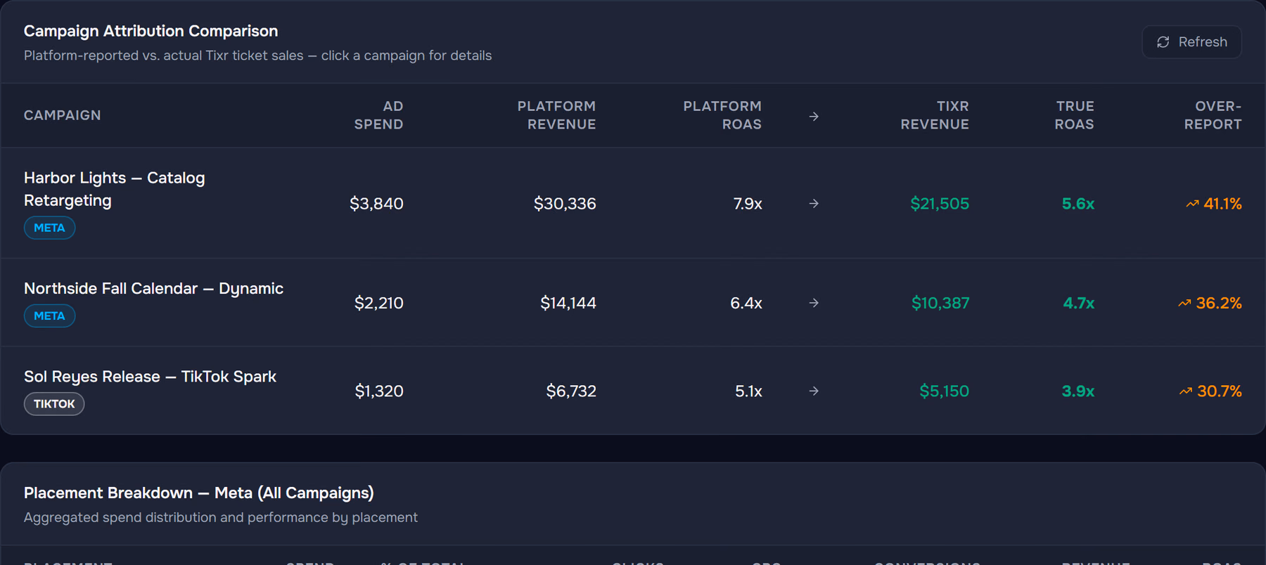 Campaign attribution comparison in Pixl Ads: ad spend, platform revenue, TIXR revenue, true ROAS and over-report per campaign