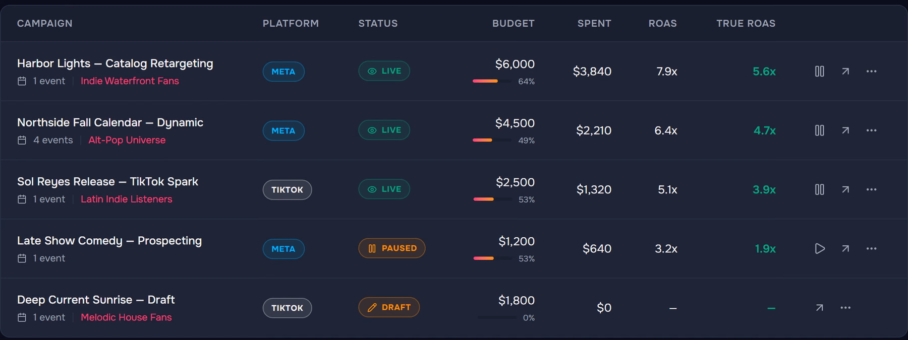 The Pixl Ads campaign list with platform, status, budget pacing, spend, platform ROAS and true ROAS side by side