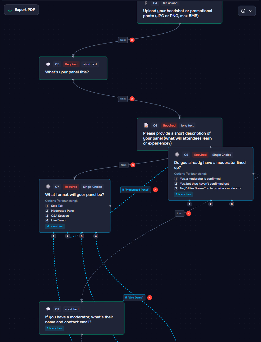 The Pixl Forms flow chart close-up: a panel format question branching into moderator and live demo follow-ups