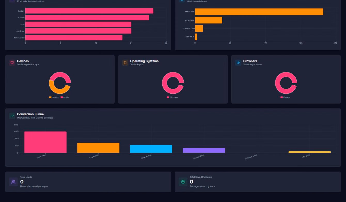 Pixl Packages analytics showing devices, operating systems, browsers and the conversion funnel from page view to purchase click